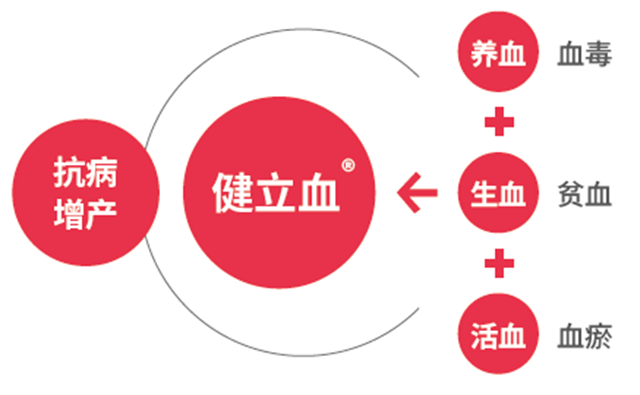 jxf吉祥坊健立血
