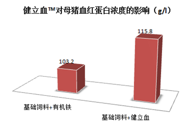 jxf吉祥坊猪饲料添加剂健立血对母猪血红蛋白浓度的影响