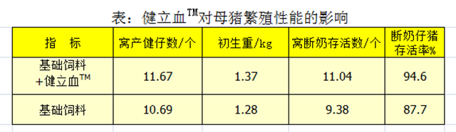 jxf吉祥坊猪饲料添加剂健立血对母猪繁殖性能的影响