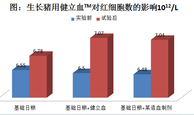 jxf吉祥坊猪饲料添加剂健立血对生长猪红细胞数的影响