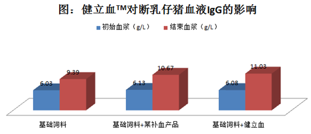 jxf吉祥坊猪饲料添加剂健立血对仔猪血液的影响