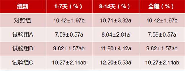 jxf吉祥坊乳仔猪抗腹泻方案试验数据